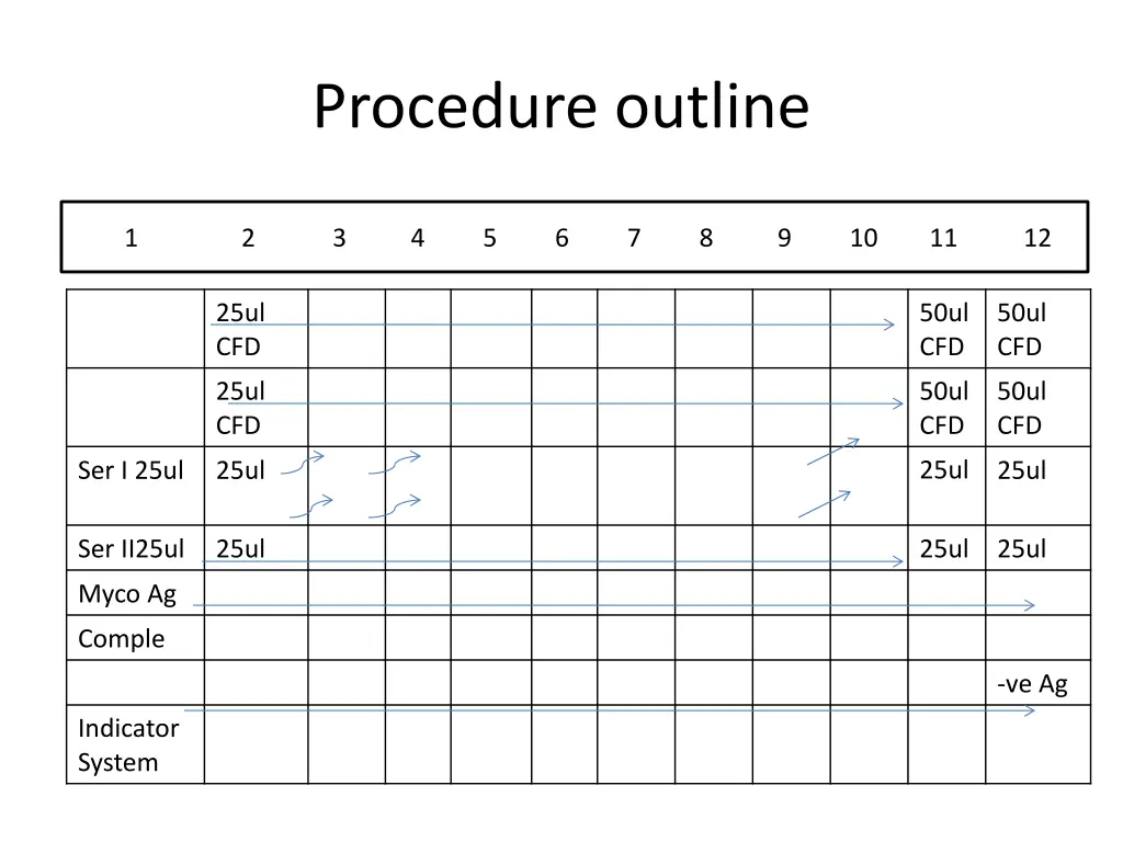 procedure outline