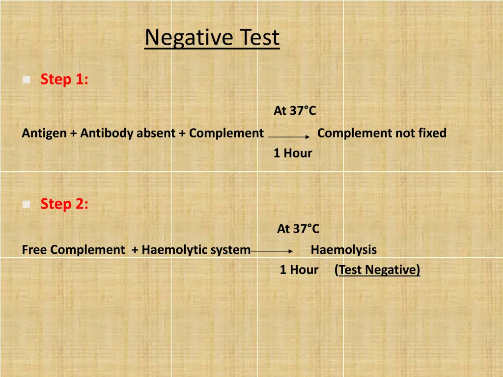 negative test