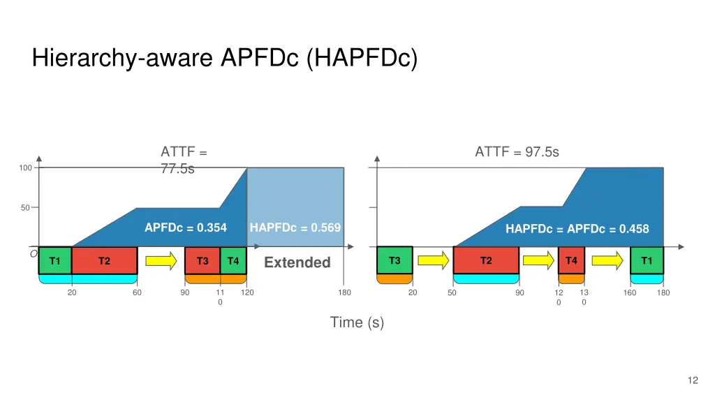 hierarchy aware apfdc hapfdc