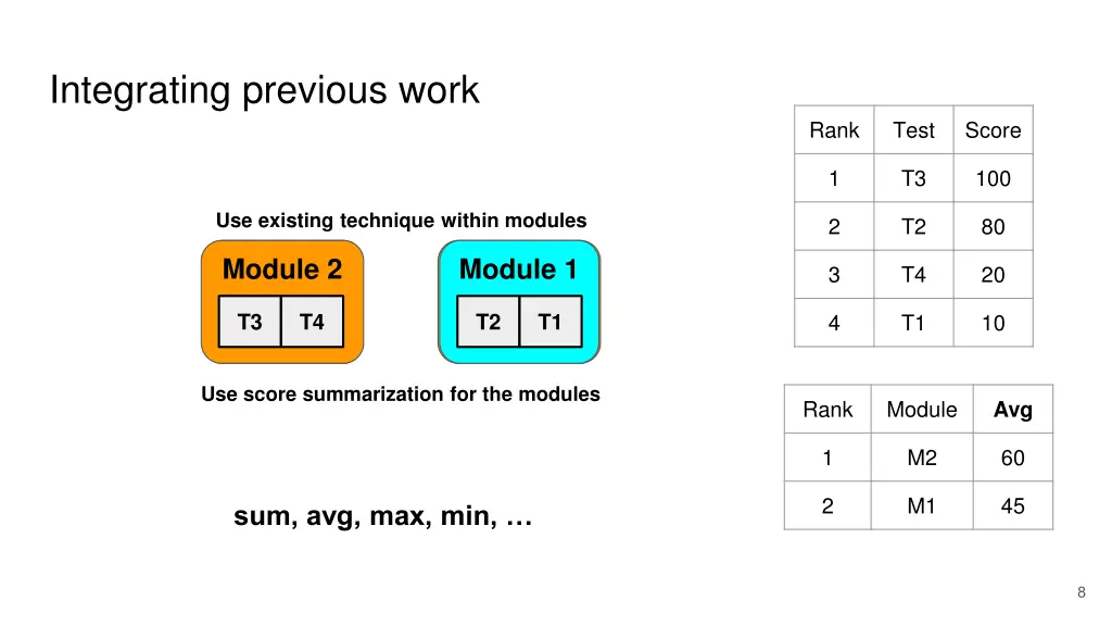 integrating previous work