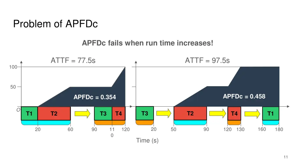 problem of apfdc