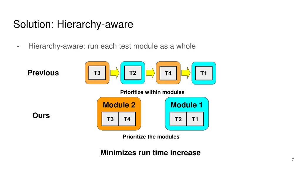 solution hierarchy aware