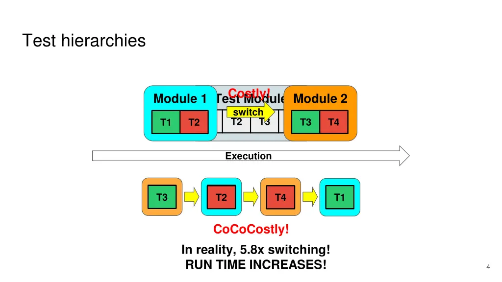 test hierarchies