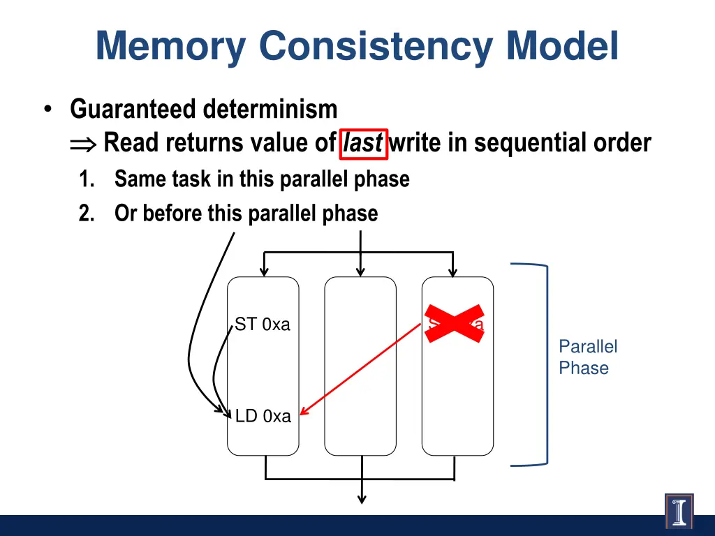 memory consistency model