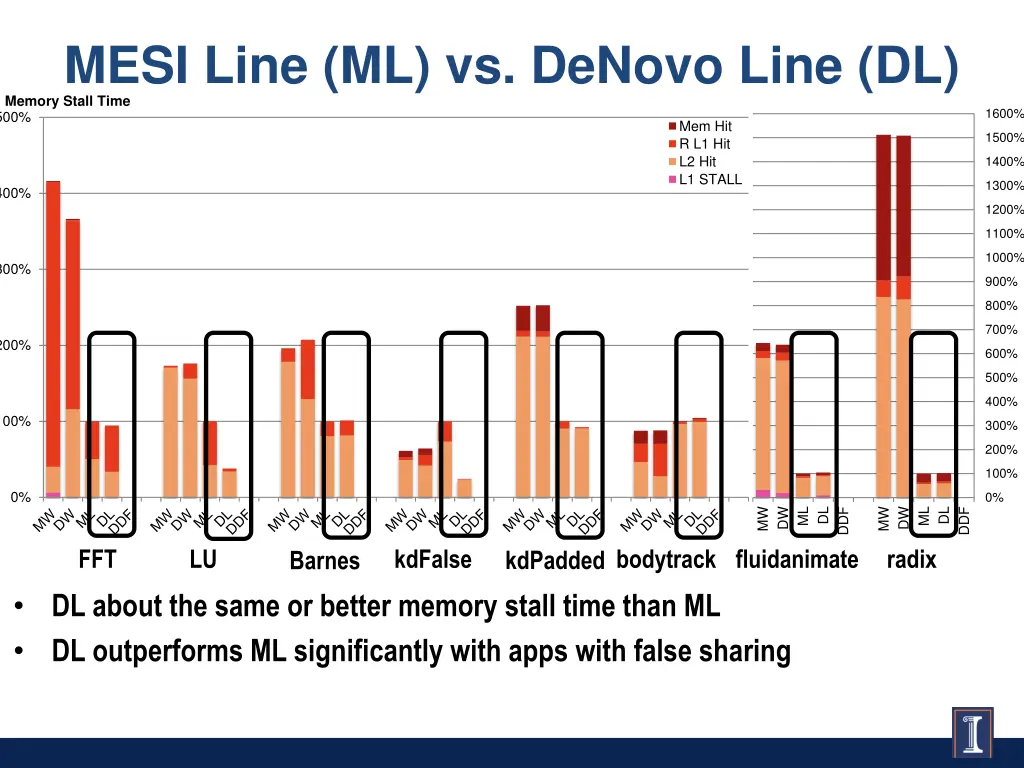 mesi line ml vs denovo line dl memory stall time