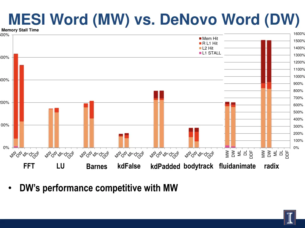 mesi word mw vs denovo word dw memory stall time