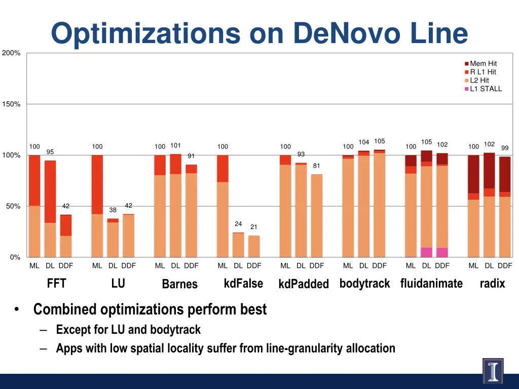 optimizations on denovo line