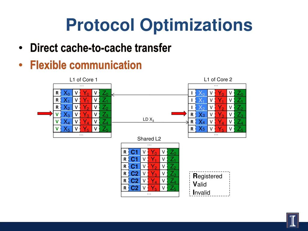 protocol optimizations direct cache to cache 1