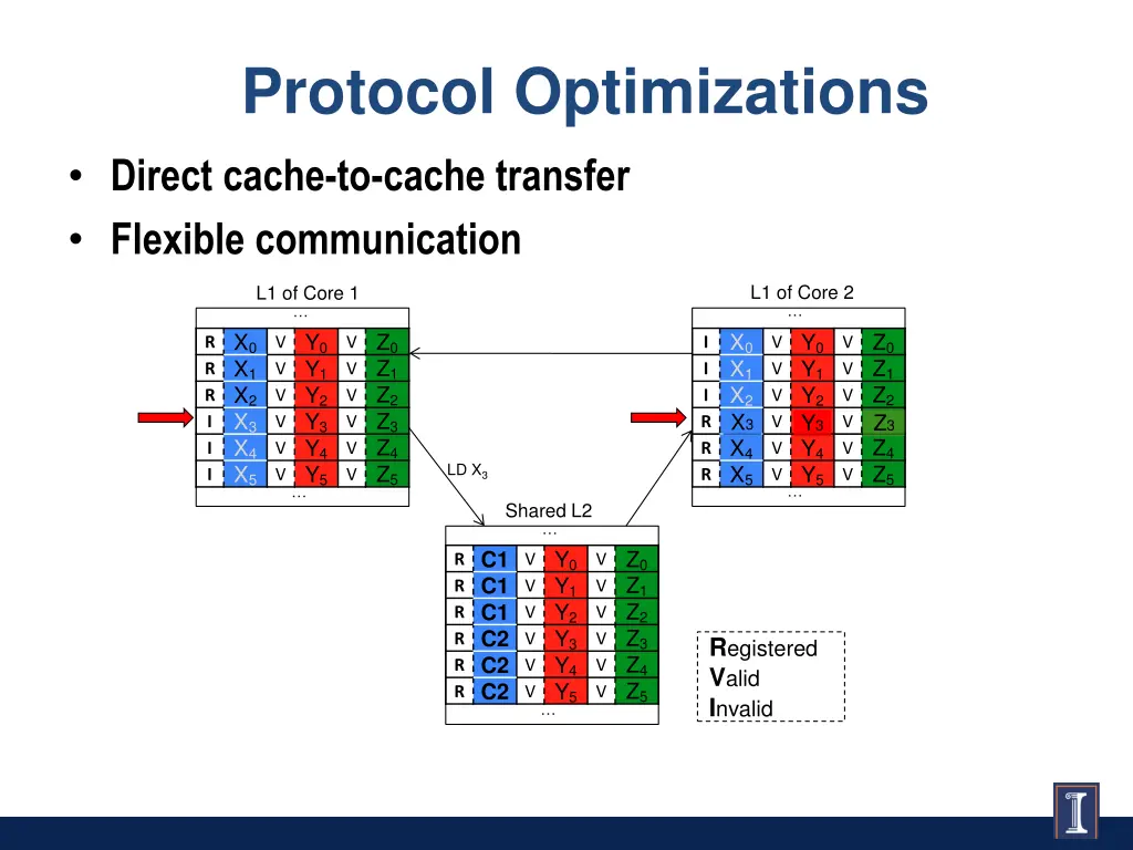 protocol optimizations direct cache to cache