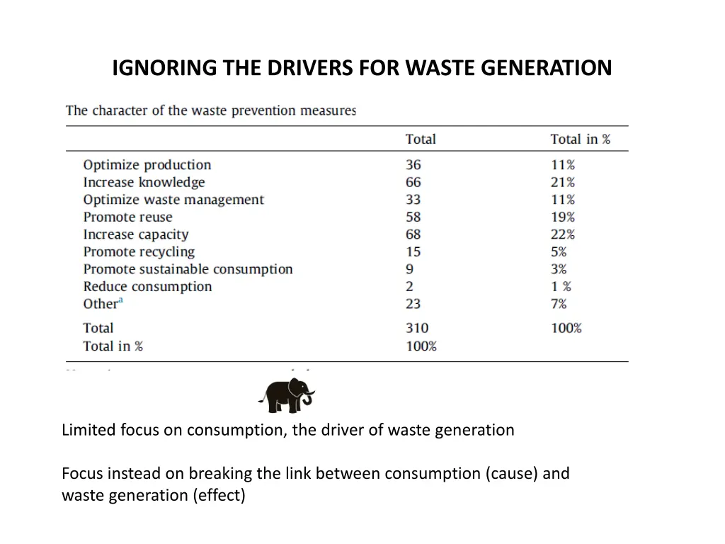 ignoring the drivers for waste generation