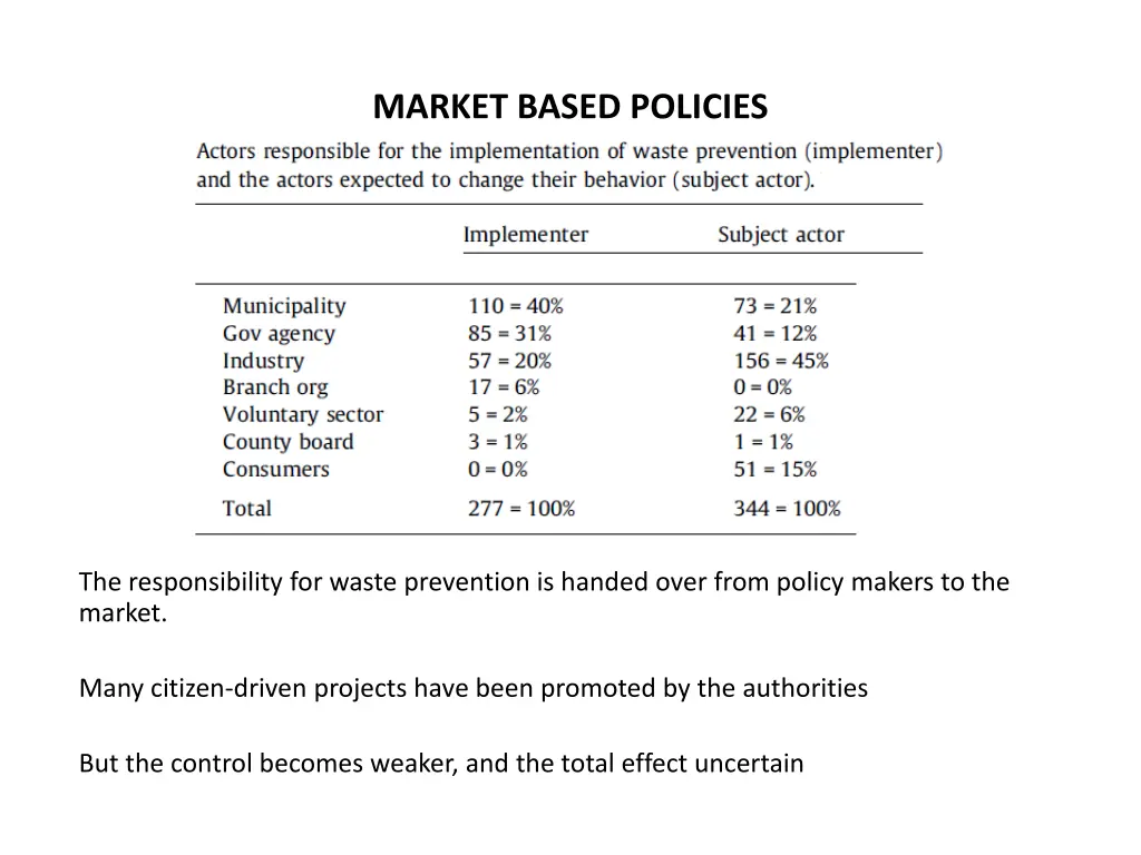 market based policies