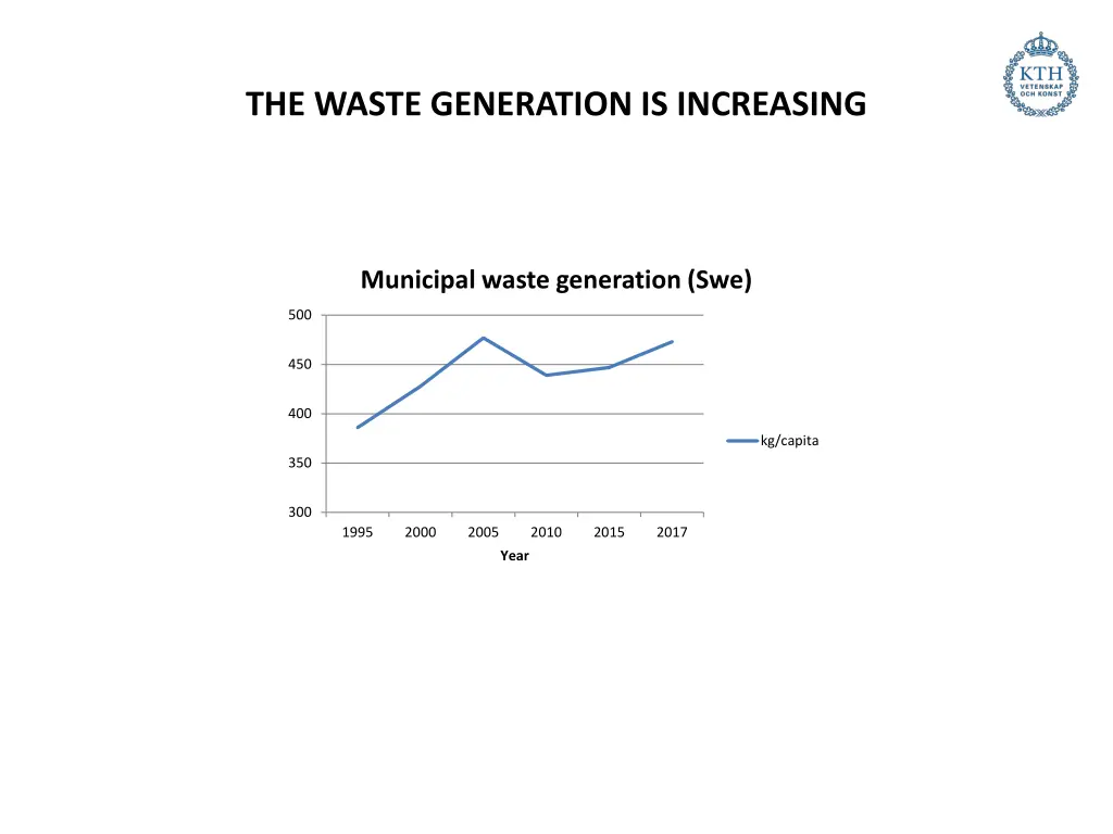 the waste generation is increasing