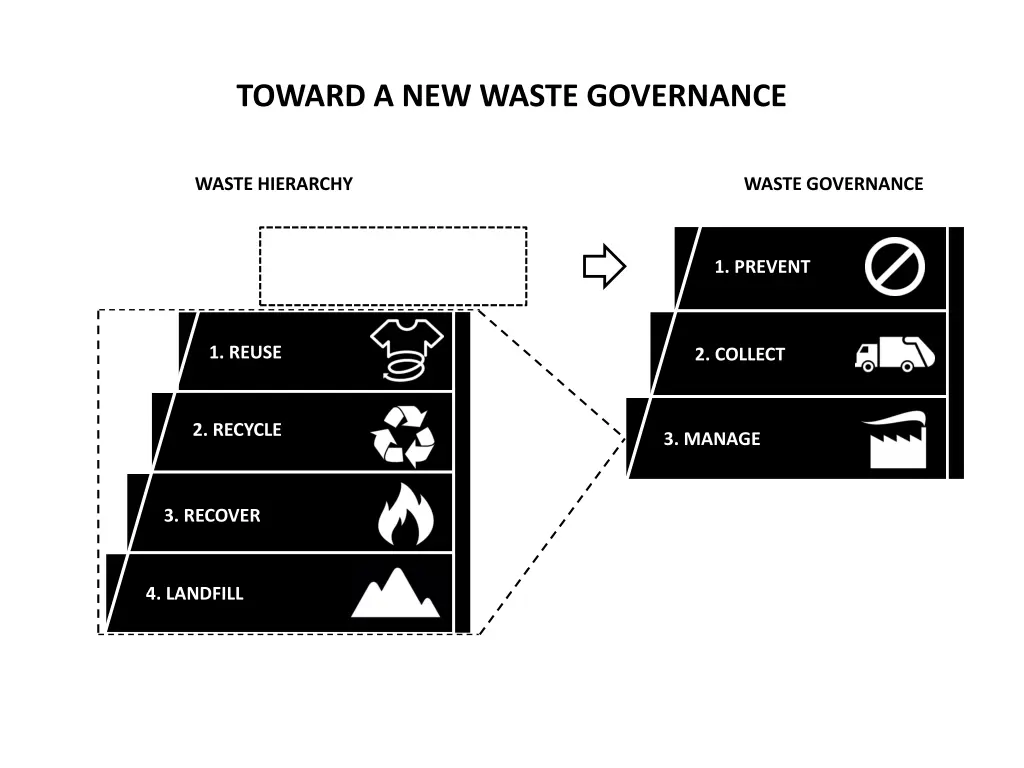toward a new waste governance