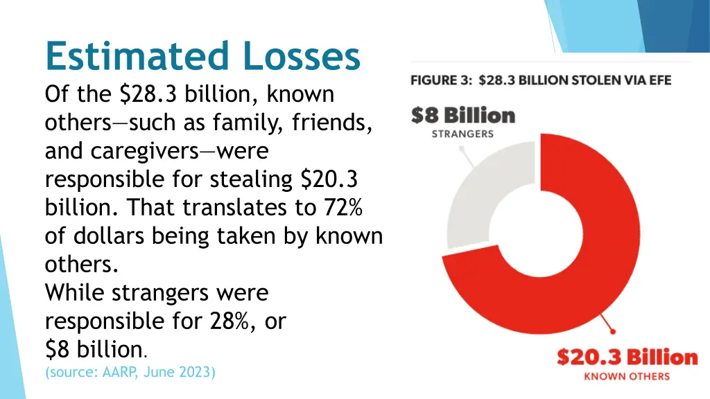 estimated losses of the 28 3 billion known others