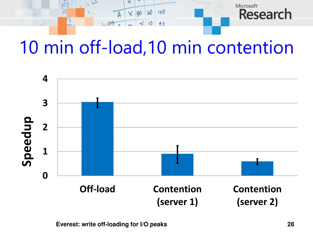 10 min off load 10 min contention