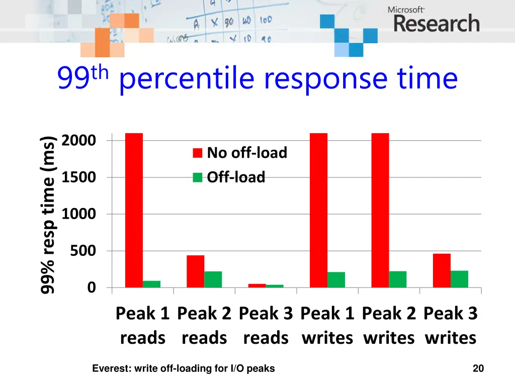 99 th percentile response time