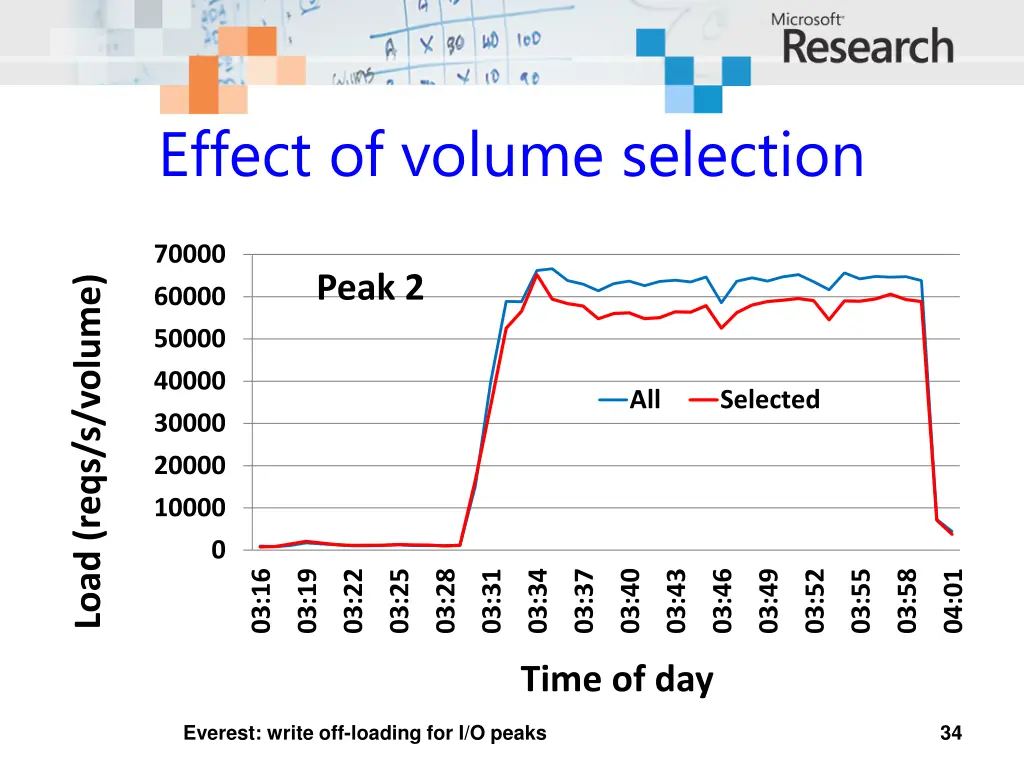 effect of volume selection 1