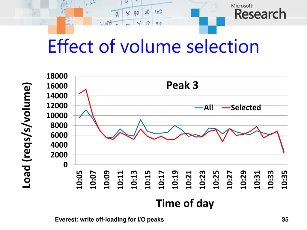 effect of volume selection 2