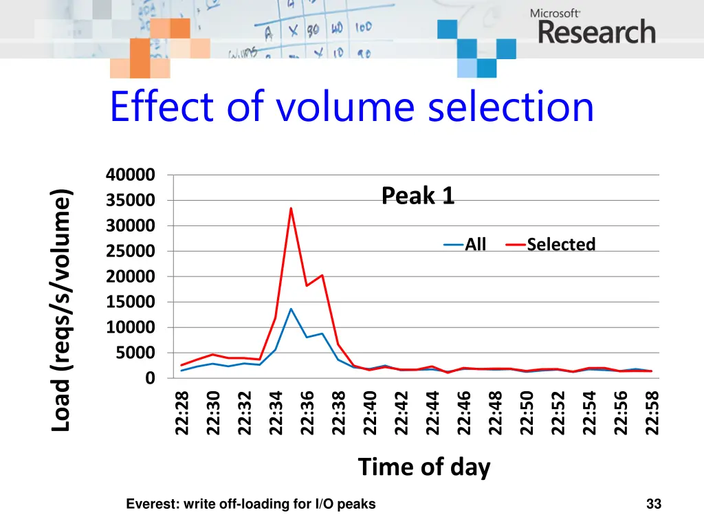 effect of volume selection