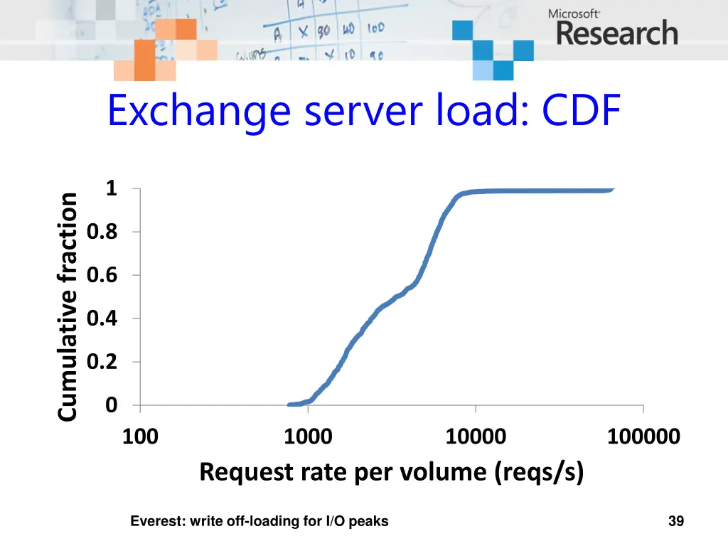 exchange server load cdf