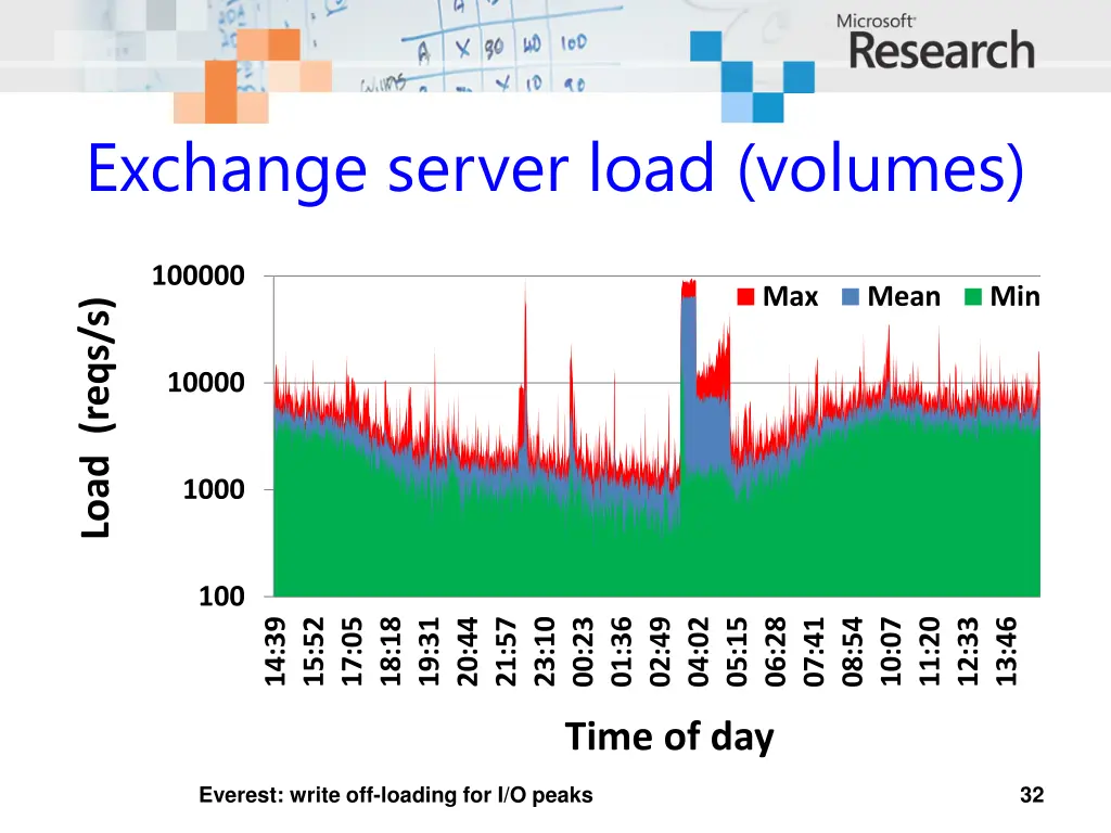 exchange server load volumes