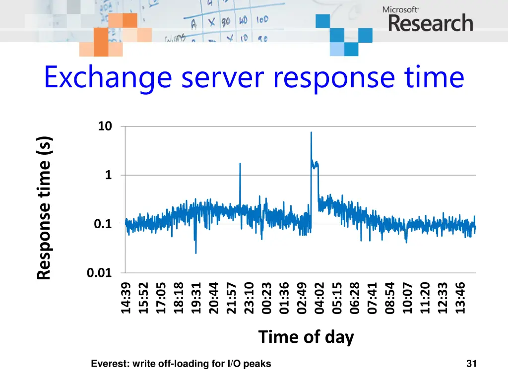 exchange server response time