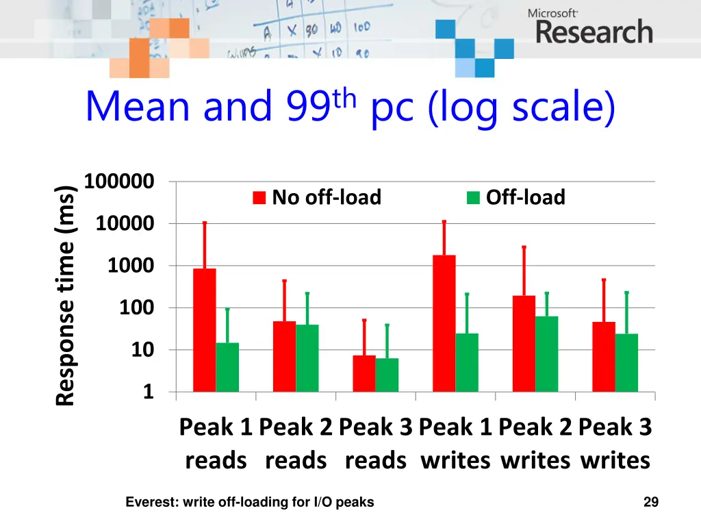 mean and 99 th pc log scale