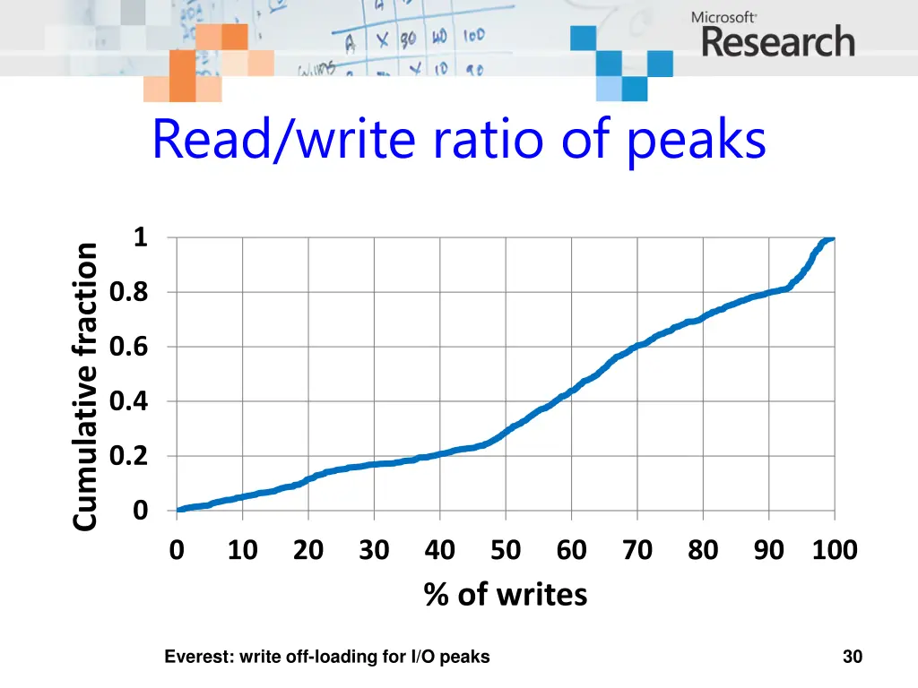 read write ratio of peaks