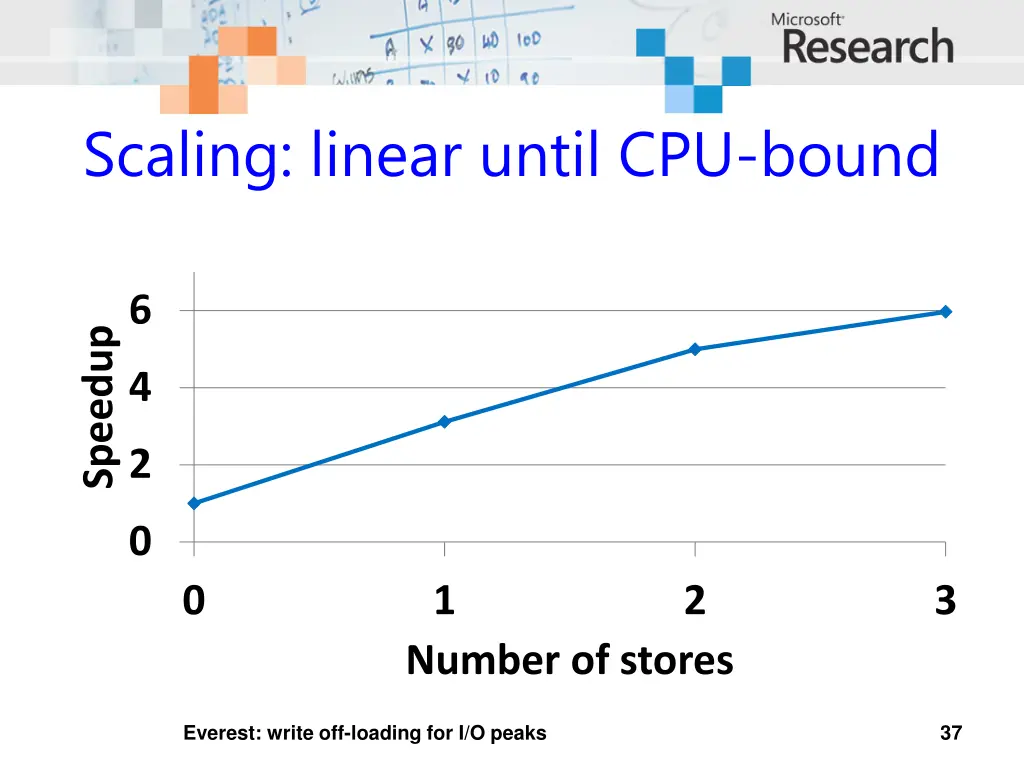 scaling linear until cpu bound
