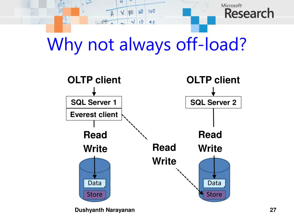 why not always off load