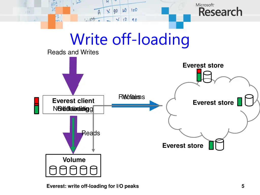 write off loading reads and writes