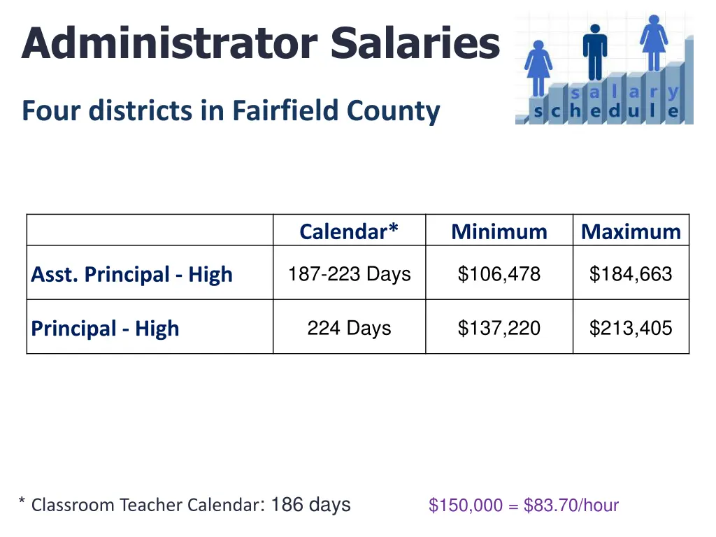 administrator salaries