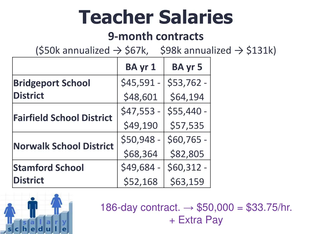 teacher salaries 9 month contracts 50k annualized 1