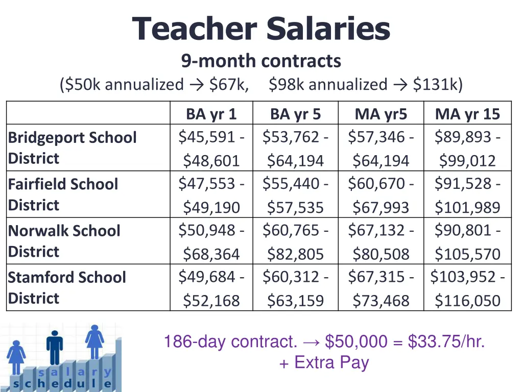 teacher salaries 9 month contracts 50k annualized 2