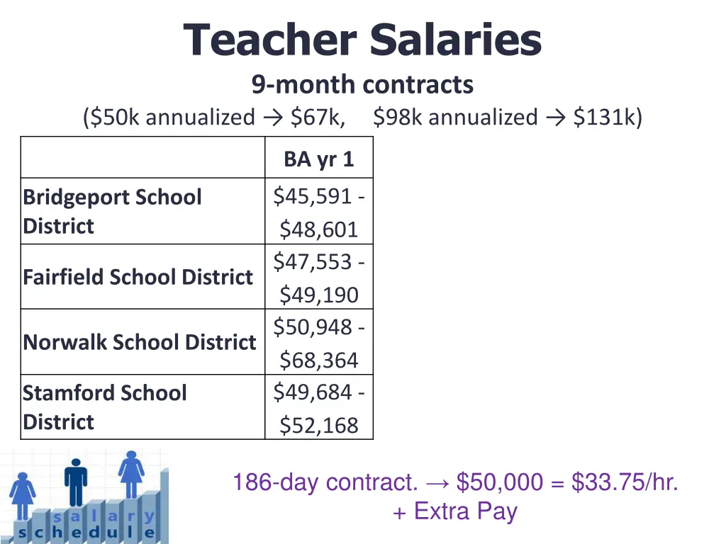teacher salaries 9 month contracts 50k annualized