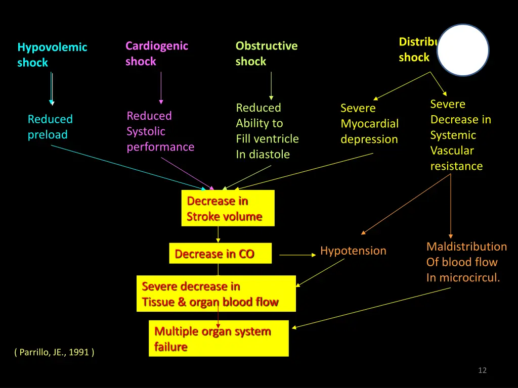 distributive shock