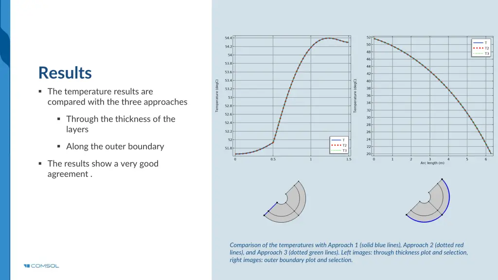results the temperature results are compared with