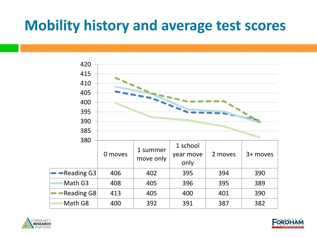 mobility history and average test scores
