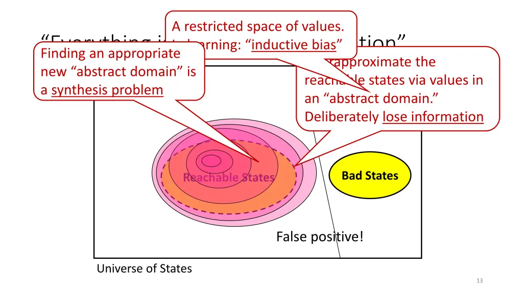 a restricted space of values