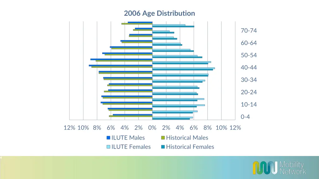 2006 age distribution