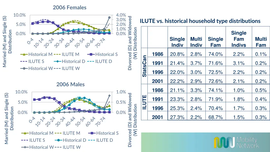 2006 females