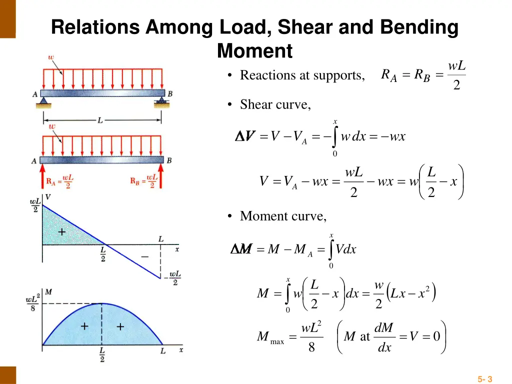 relations among load shear and bending moment 1