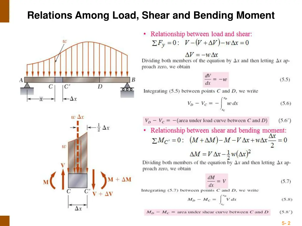 relations among load shear and bending moment