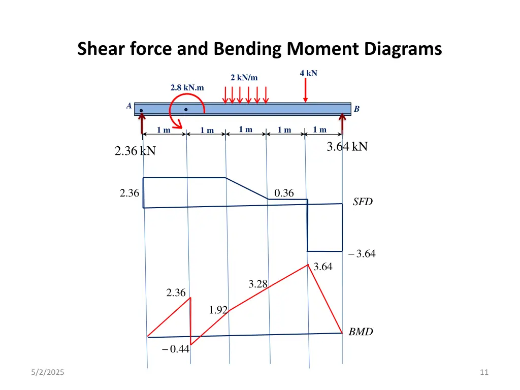 shear force and bending moment diagrams