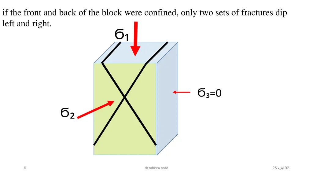 if the front and back of the block were confined