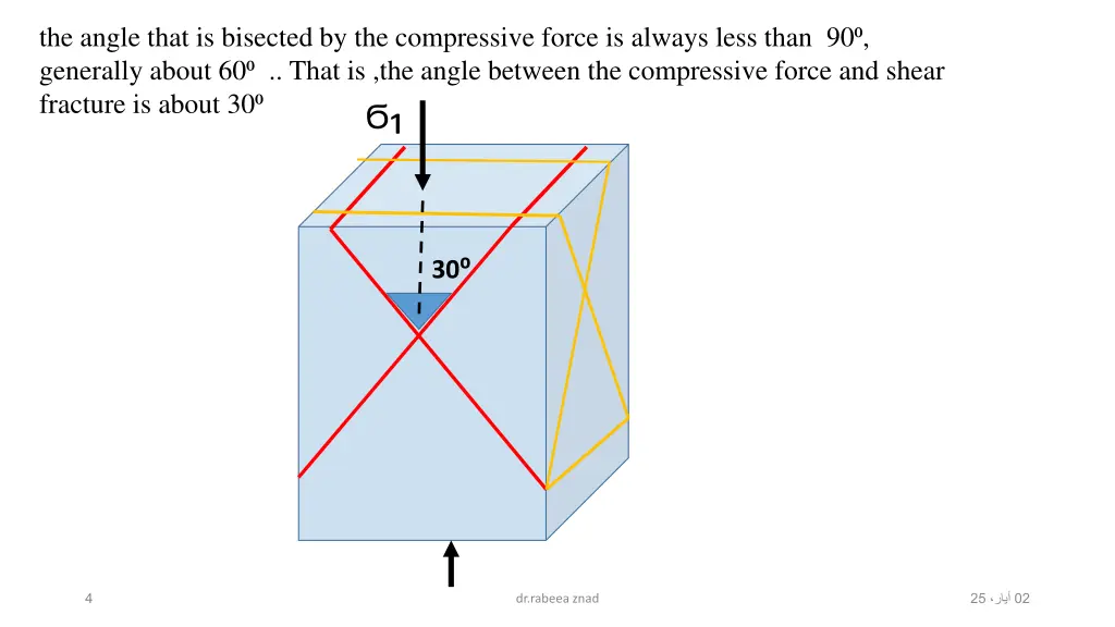 the angle that is bisected by the compressive