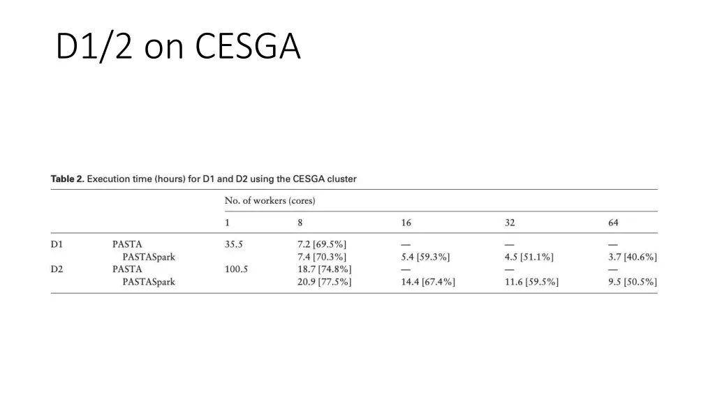 d1 2 on cesga