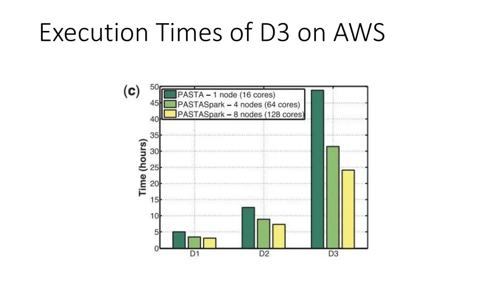 execution times of d3 on aws