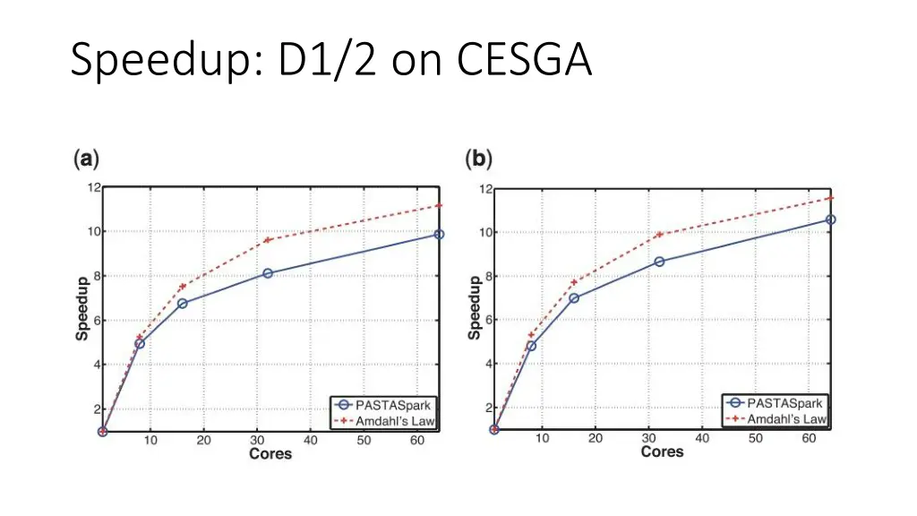 speedup d1 2 on cesga