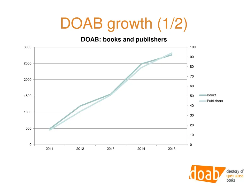 doab growth 1 2